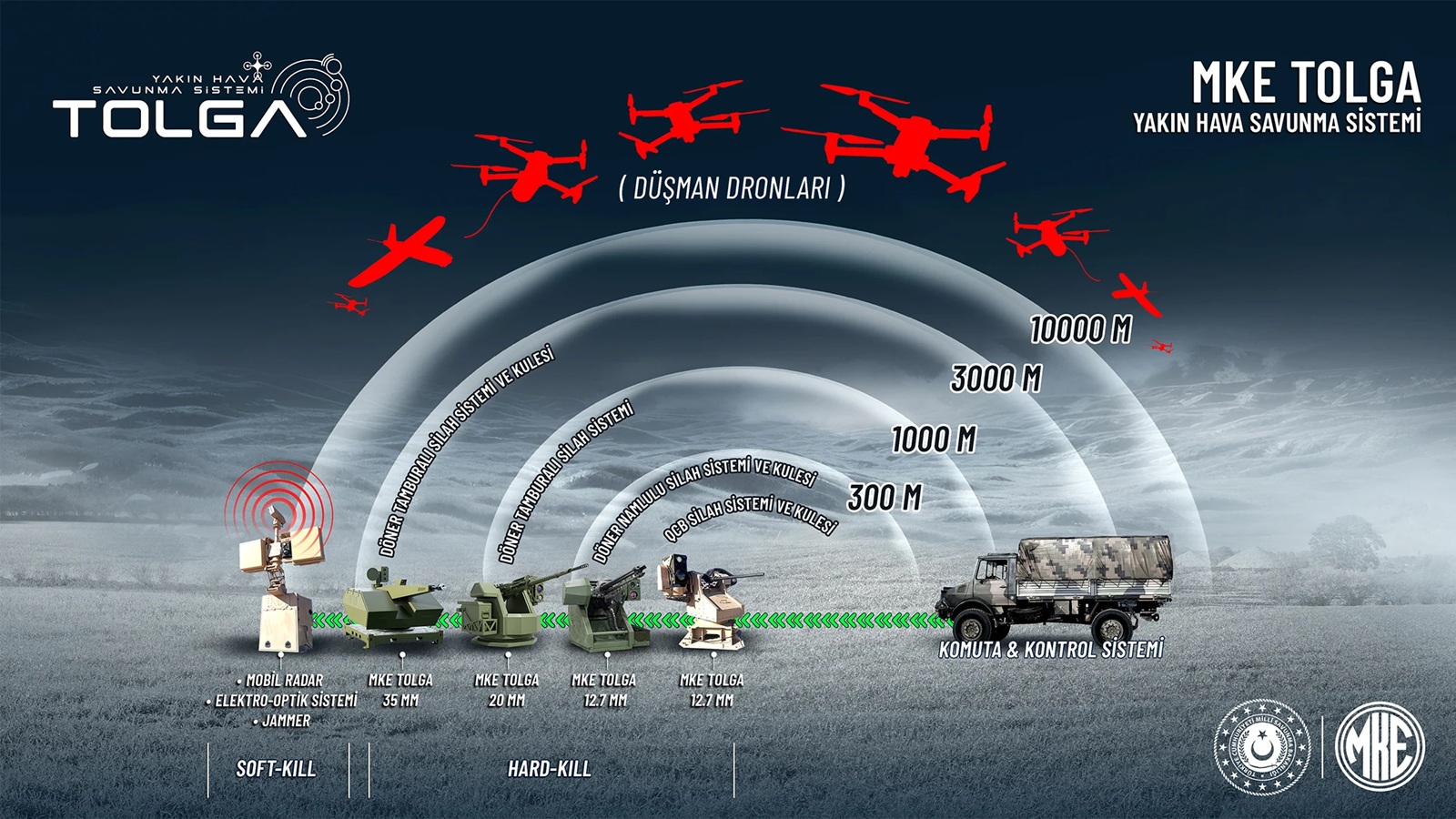 MKE Tolga Yakın Hava Savunma Sistemi Canlı Testlerde Yüzde 100 Başarı Sağladı